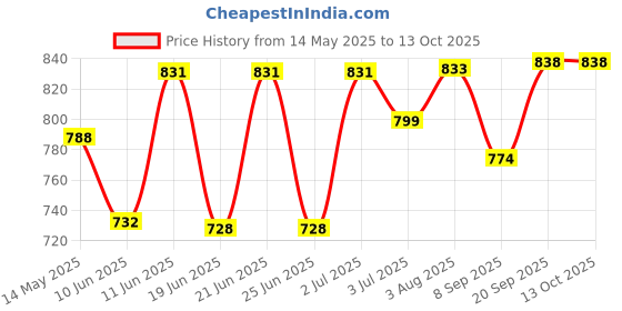flipkart.com just one 350 W Red Hand Blender just one Price History Graph from 14 May 2025 to 13 Oct 2025