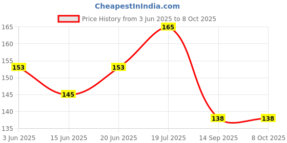 flipkart.com just one click 3way1 Angling, Bait Casting Rolling Swivel just one click Price History Graph from 3 Jun 2025 to 7 Oct 2025