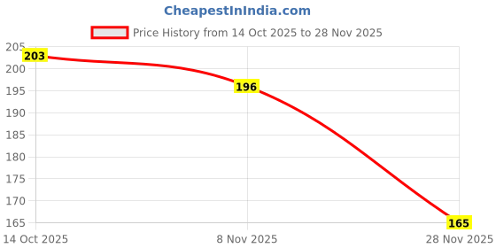 flipkart.com just one click Aluminium Bank Sinker just one click Price History Graph from 14 Oct 2025 to 28 Nov 2025