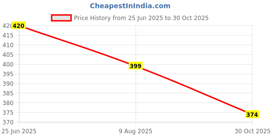 flipkart.com just one click Braided Fishing Line just one click Price History Graph from 25 Jun 2025 to 30 Oct 2025