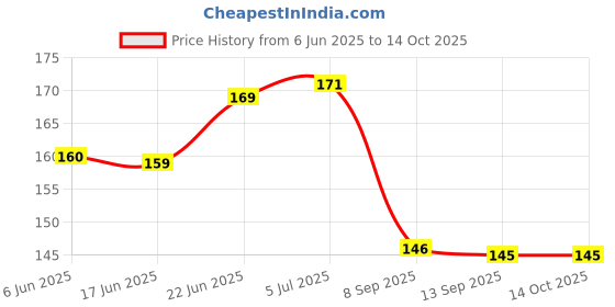 flipkart.com just one click chara Scent Fish Bait just one click Price History Graph from 6 Jun 2025 to 14 Oct 2025