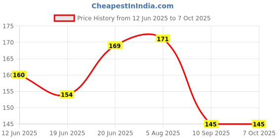flipkart.com just one click Circle Fishing Hook just one click Price History Graph from 12 Jun 2025 to 7 Oct 2025