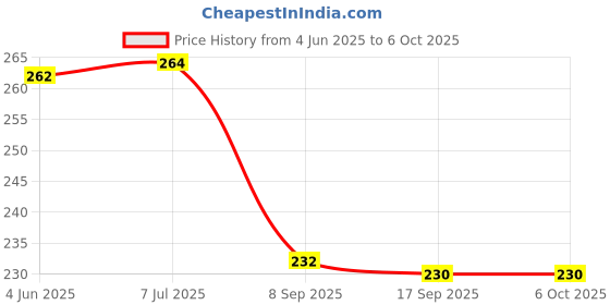 flipkart.com just one click Fluorocarbon Fishing Line just one click Price History Graph from 4 Jun 2025 to 6 Oct 2025