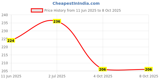 flipkart.com just one click Fluorocarbon Fishing Line just one click Price History Graph from 11 Jun 2025 to 8 Oct 2025