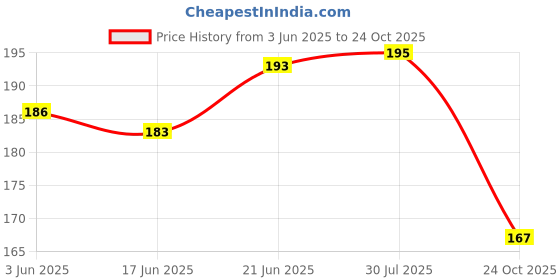 flipkart.com just one click Jig Fishing Hook just one click Price History Graph from 3 Jun 2025 to 24 Oct 2025