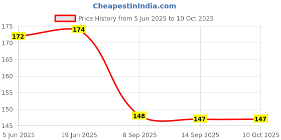 flipkart.com just one click Jig Fishing Hook just one click Price History Graph from 5 Jun 2025 to 10 Oct 2025