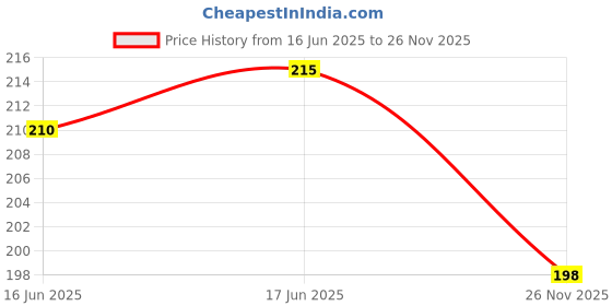 flipkart.com just one click Monofilament Fishing Line just one click Price History Graph from 16 Jun 2025 to 26 Nov 2025