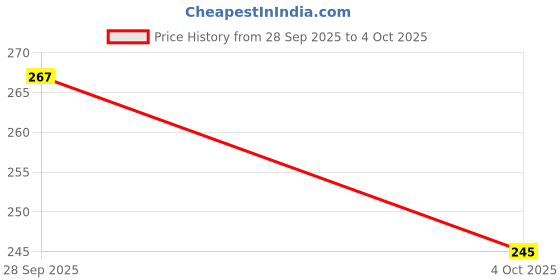 flipkart.com just one click Monofilament Fishing Line just one click Price History Graph from 28 Sep 2025 to 4 Oct 2025