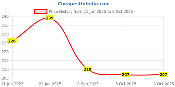 flipkart.com just one click Spinner Carbon Steel Fishing Lure just one click Price History Graph from 11 Jun 2025 to 8 Oct 2025