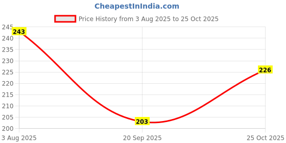 flipkart.com Just Peachy Premium HandKerchiefs |100% Cotton Hankies | NO.375 ["Multicolor"] Handkerchief Price History Graph from 3 Aug 2025 to 25 Oct 2025