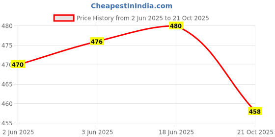 flipkart.com just rider Color Block Men Black, Red Tights just rider Price History Graph from 2 Jun 2025 to 21 Oct 2025