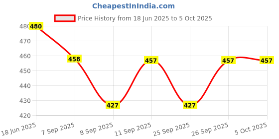 flipkart.com just rider Color Block Men Black, Red Tights just rider Price History Graph from 18 Jun 2025 to 4 Oct 2025