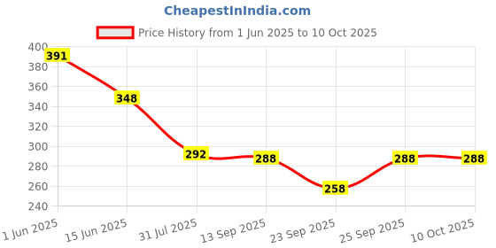 flipkart.com just rider Color Block, Solid Men Black, Red Tights just rider Price History Graph from 1 Jun 2025 to 9 Oct 2025