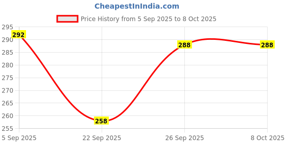 flipkart.com just rider Color Block, Solid Men Black, Red Tights just rider Price History Graph from 5 Sep 2025 to 8 Oct 2025