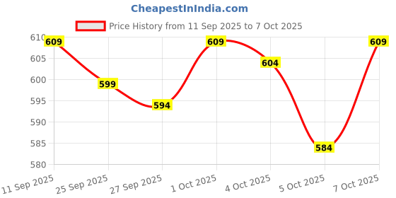 flipkart.com just rider Colorblock Men Track Suit just rider Price History Graph from 11 Sep 2025 to 5 Oct 2025