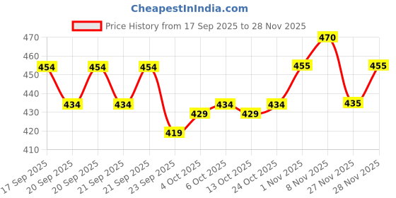 flipkart.com just rider Colorblock Men Track Suit just rider Price History Graph from 17 Sep 2025 to 28 Nov 2025