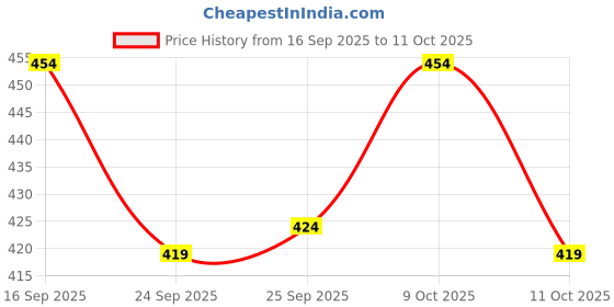 flipkart.com just rider Compression Half Sleeve T-Shirt & Lower Colorblock Men Track Suit just rider Price History Graph from 16 Sep 2025 to 11 Oct 2025