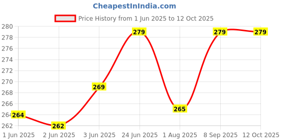 flipkart.com just rider Elbow Pad Elbow Support Skating Elbow Guard just rider Price History Graph from 1 Jun 2025 to 12 Oct 2025