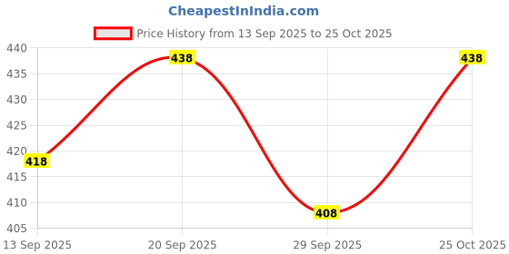 flipkart.com just rider Gym Compression Men's Skin Tight Tshirt & Lower Combo Men Solid Round Neck Polyester Black T-Shirt just rider Price History Graph from 13 Sep 2025 to 25 Oct 2025