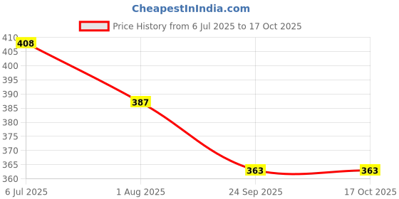flipkart.com just rider Padded Elbow-2 Pairs Skating Guard Combo just rider Price History Graph from 6 Jul 2025 to 17 Oct 2025