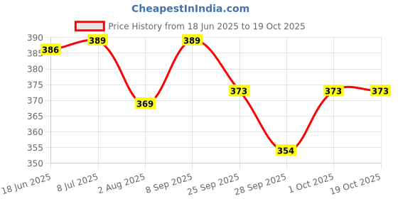 flipkart.com just rider PADDED ELBOW Skating Elbow Guard just rider Price History Graph from 18 Jun 2025 to 19 Oct 2025