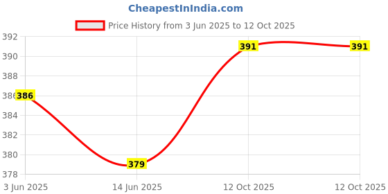flipkart.com just right enterprises Ultra Lights and Small Mini Umbrella with Cute Capsule Case, Umbrella just right enterprises Price History Graph from 3 Jun 2025 to 12 Oct 2025
