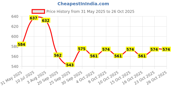 flipkart.com colorbar Just Smoky Eye Pencil 1.2 g colorbar Price History Graph from 31 May 2025 to 25 Oct 2025