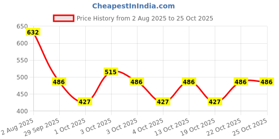 flipkart.com colorbar Just Smoky Eye Pencil 1.2 ml colorbar Price History Graph from 2 Aug 2025 to 25 Oct 2025