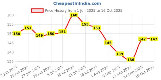 flipkart.com Just Take Cover & Guard - 4563 All Laptop Keyboard Skin Price History Graph from 1 Jun 2025 to 15 Oct 2025