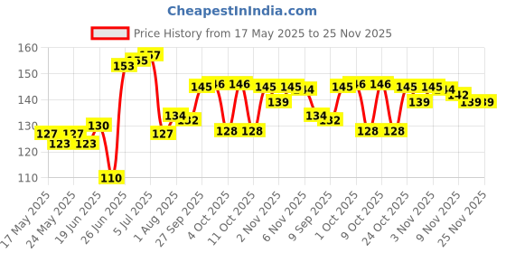 flipkart.com Just Take Laptop Cover & Guard All Laptop Keyboard Skin Price History Graph from 17 May 2025 to 25 Nov 2025