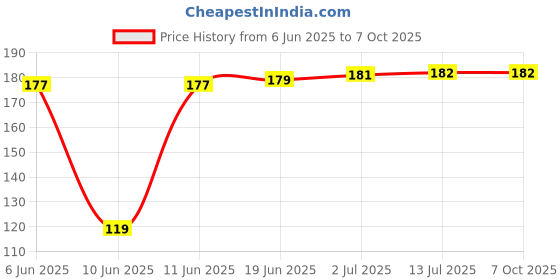 flipkart.com Just Take Laptop Keyboard Cover & Guard - 4569 All Laptop Keyboard Skin Price History Graph from 6 Jun 2025 to 7 Oct 2025
