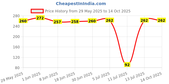 flipkart.com Just Take Laptop Keyboard Cover & Guard All Laptop Keyboard Skin Price History Graph from 29 May 2025 to 13 Oct 2025