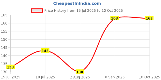 flipkart.com Just Take RSSH Laptop Cover & Guard All Laptop Keyboard Skin Price History Graph from 15 Jul 2025 to 9 Oct 2025