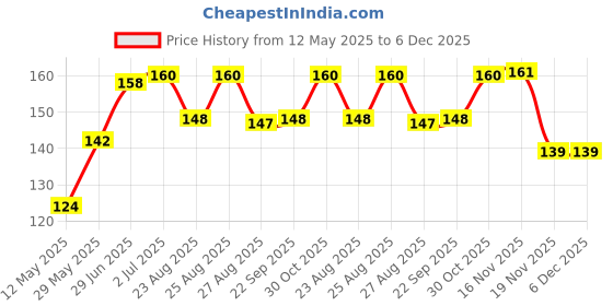 flipkart.com Just Take Shah Bazar Laptop Cover & Guard All Laptop Keyboard Skin Price History Graph from 12 May 2025 to 6 Dec 2025