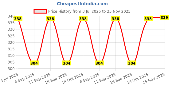 flipkart.com just try fashion Solid Men Three Fourths just try fashion Price History Graph from 3 Jul 2025 to 25 Nov 2025