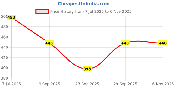 flipkart.com just try fashion Solid Viscose Women Harem Pants just try fashion Price History Graph from 7 Jul 2025 to 4 Nov 2025