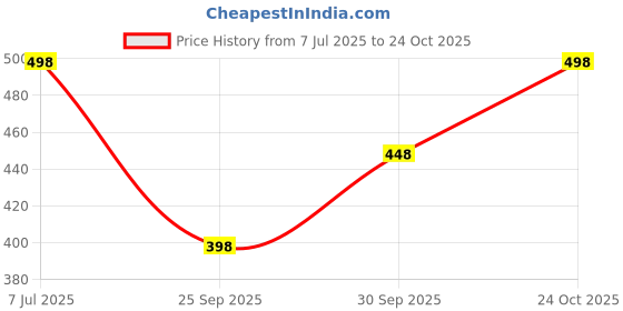 flipkart.com just try fashion Solid Viscose Women Harem Pants just try fashion Price History Graph from 7 Jul 2025 to 24 Oct 2025