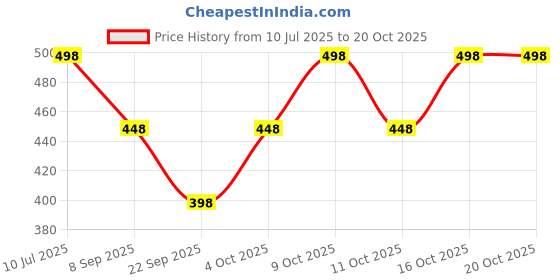 flipkart.com just try fashion Solid Viscose Women Harem Pants just try fashion Price History Graph from 10 Jul 2025 to 20 Oct 2025