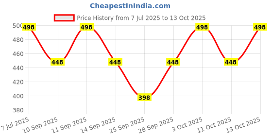 flipkart.com just try fashion Solid Viscose Women Harem Pants just try fashion Price History Graph from 7 Jul 2025 to 13 Oct 2025