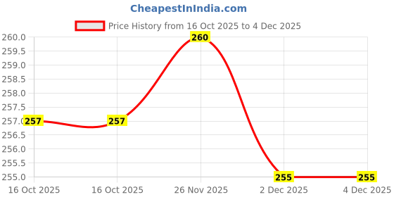 flipkart.com just try fashion Striped, Solid Men Three Fourths just try fashion Price History Graph from 16 Oct 2025 to 4 Dec 2025