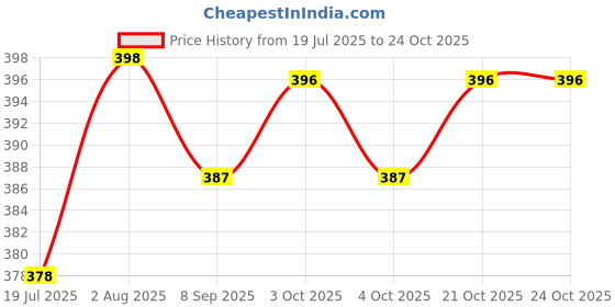 flipkart.com toyeez Just You and Me Couple Set-B toyeez Price History Graph from 19 Jul 2025 to 22 Oct 2025