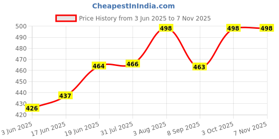 flipkart.com toyeez Just You and Me Couple Set-C toyeez Price History Graph from 3 Jun 2025 to 6 Nov 2025