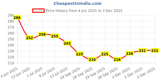 flipkart.com just zest art Wood Wall Photo Frame just zest art Price History Graph from 4 Jun 2025 to 3 Dec 2025