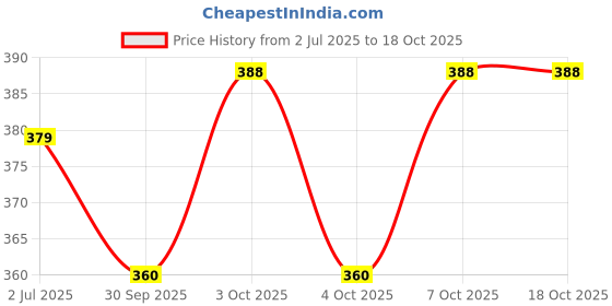 flipkart.com just zest art Wood Wall Photo Frame just zest art Price History Graph from 2 Jul 2025 to 18 Oct 2025