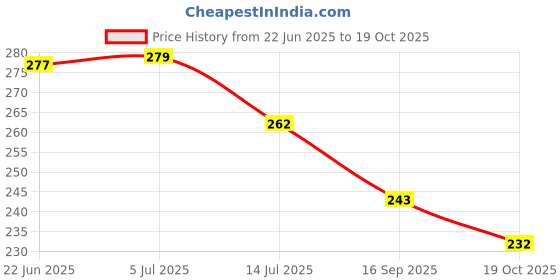 flipkart.com just zest art Wood Wall Photo Frame just zest art Price History Graph from 22 Jun 2025 to 19 Oct 2025