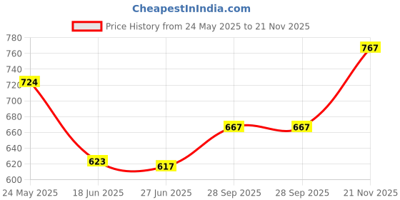 flipkart.com just97 37 Key Piano Keyboard Toy for Kids P37 37 Key Piano Keyboard with Mic & Charger P37 Analog Portable Keyboard just97 Price History Graph from 24 May 2025 to 21 Nov 2025