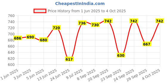 flipkart.com just97 37 Key Piano Keyboard Toy for Kids P50 37 Key Piano Keyboard with Mic & Charger P50 Analog Portable Keyboard just97 Price History Graph from 1 Jun 2025 to 4 Oct 2025