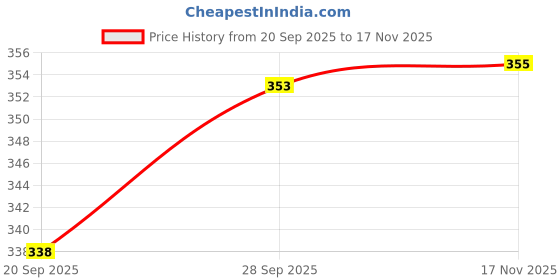 flipkart.com just97 5 Layer Plastic Stack, Drop and Go Roll Ball Swirling Monkey Tower Ramp for Kids just97 Price History Graph from 20 Sep 2025 to 17 Nov 2025