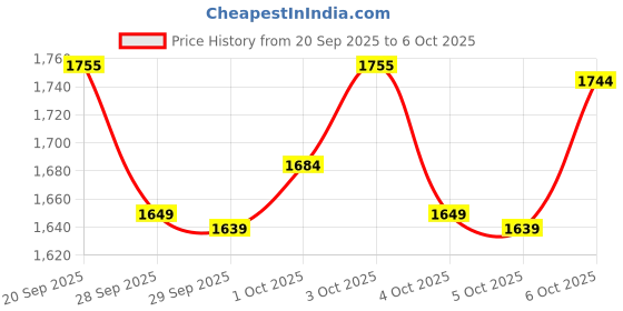flipkart.com just97 61 key Piano Keyboard Toy for Kids, Piano Keyboard For Kids, JS17 just97 Price History Graph from 20 Sep 2025 to 6 Oct 2025