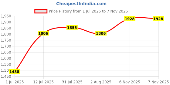 flipkart.com just97 61 Keys Combo 61 Key Piano Keyboard with Recording and Mic with Musical Guitar for Kids Analog Portable Keyboard just97 Price History Graph from 1 Jul 2025 to 6 Nov 2025